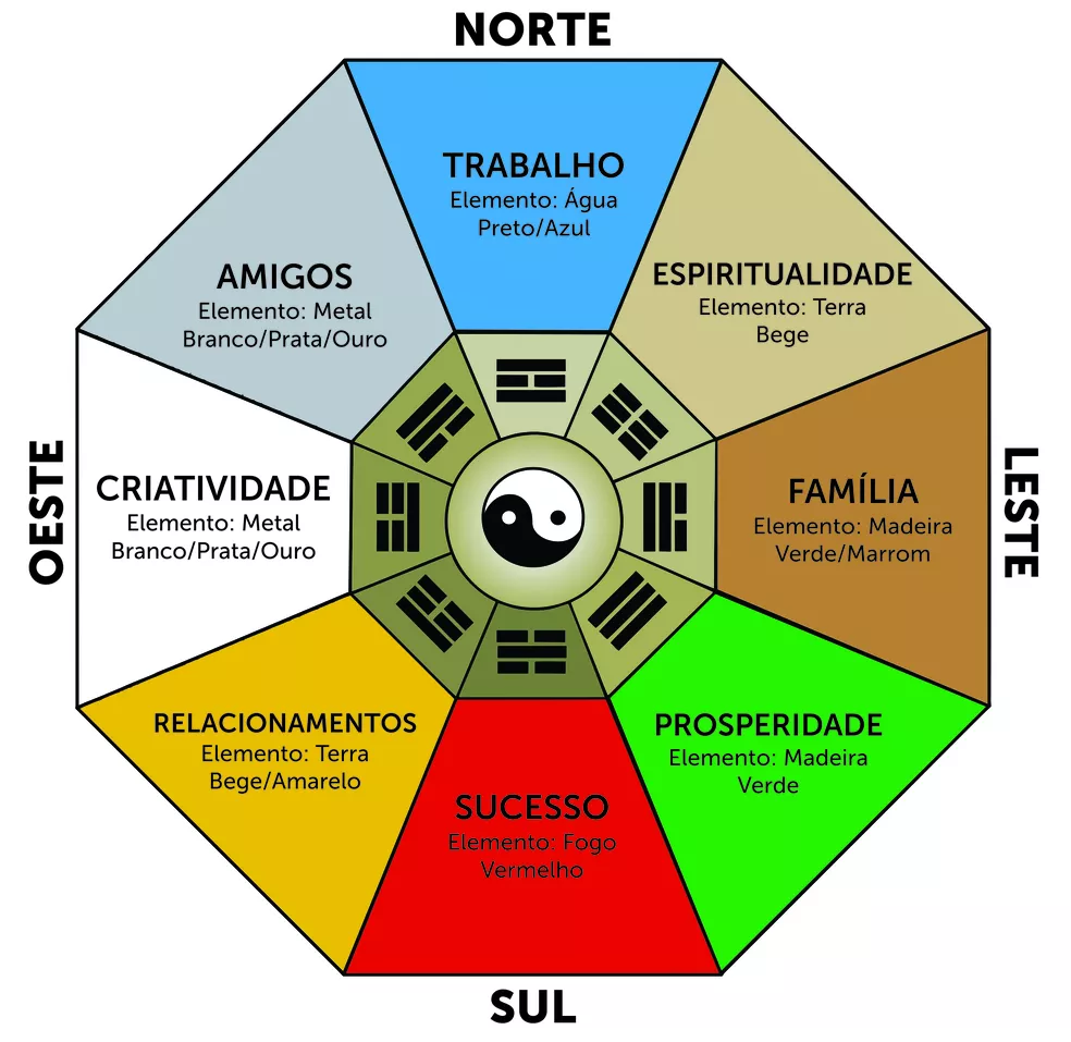 feng shui 5 elementos da natureza em círculos conectados por